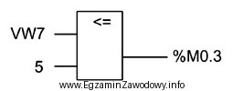 Przedstawiony fragment programu sterowniczego realizuje