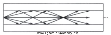 Rysunek ilustruje rozchodzenie się promieni optycznych w światłowodzie