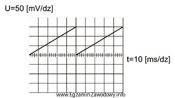 Na podstawie oscylogramu określ, jaką częstotliwość ma 