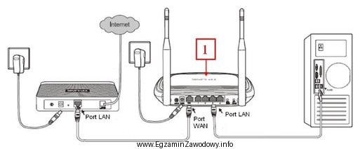 Urządzenie oznaczone na rysunku cyfrą 1 pełni rolę