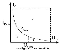 Na charakterystyce pokazanej na rysunku wskaż bezpieczny obszar pracy tranzystora.