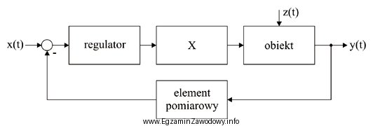 Na rysunku przedstawiono podstawowy schemat blokowy układu automatycznej regulacji. 