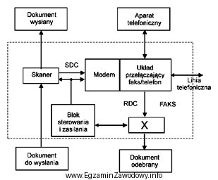 Na przedstawionym schemacie faksu symbolem X oznaczony jest blok funkcjonalny