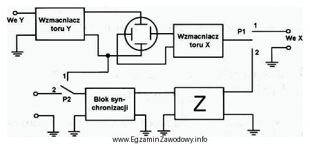 Na przedstawionym schemacie oscyloskopu literą Z oznaczony jest blok funkcjonalny