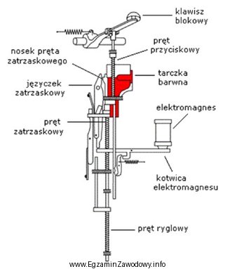 Blok prądu stałego przedstawiony na rysunku może 