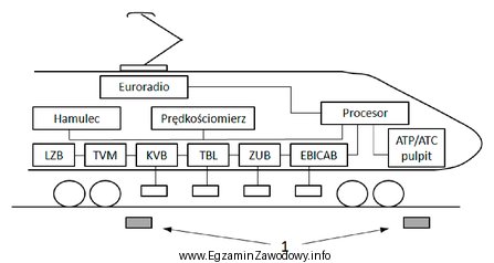 Na schemacie cyfrą 1 oznaczono