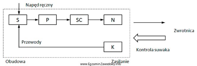 Na rysunku przedstawiono schemat blokowy napędu zwrotnicowego