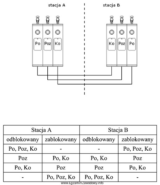 Jaki jest stan bloków półsamoczynnej elektromechanicznej blokady 