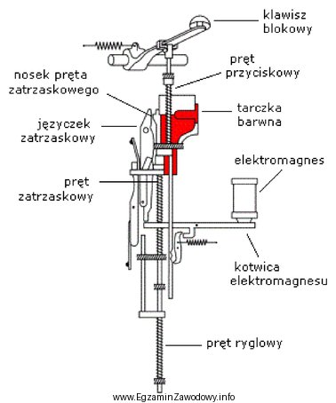 Blok prądu stałego przedstawiony na rysunku, może 