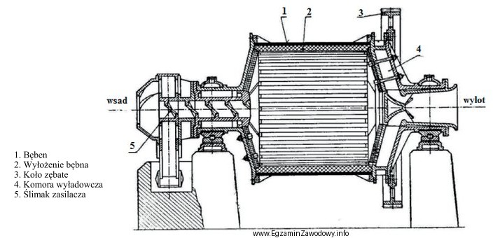 Na rysunku przedstawiono schemat młyna kulowego. Należy on 