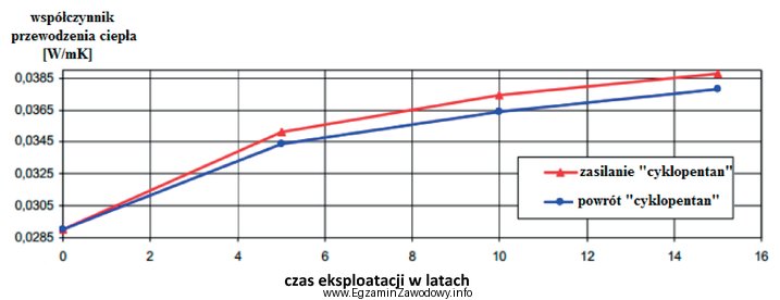 Wykres przedstawia zależność pomiędzy czasem eksploatacji a 