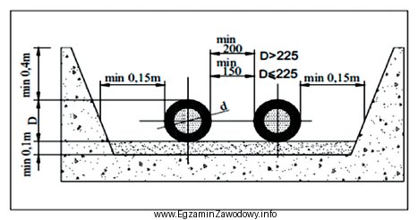 Minimalna odległość pomiędzy rurami o średnicy 