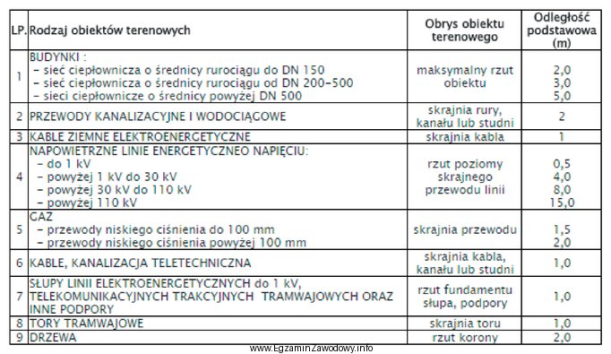 W tabeli przedstawiono podstawowe odległości poziomych sieci ciepł