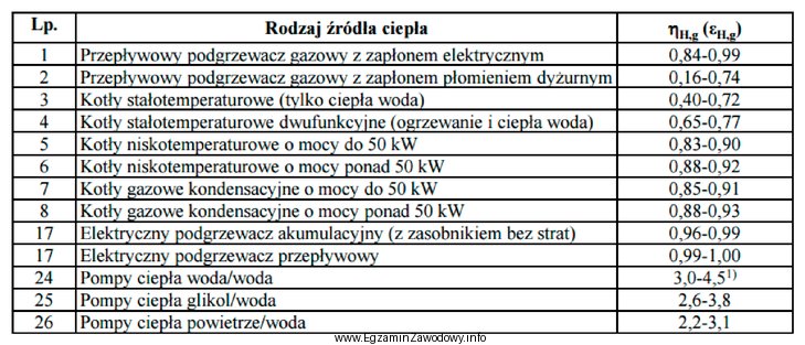 W tabeli przedstawiono wymaganą sprawność wytwarzania ciepła w 