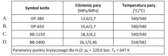 W tabeli przedstawiono parametry kotłów energetycznych. Który 