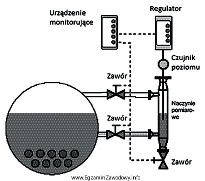 Który parametr czynnika jest regulowany przez układ przedstawiony 