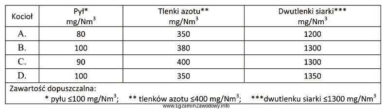 W tabeli przedstawiono wyniki pomiarów emisji gazów spalinowych 