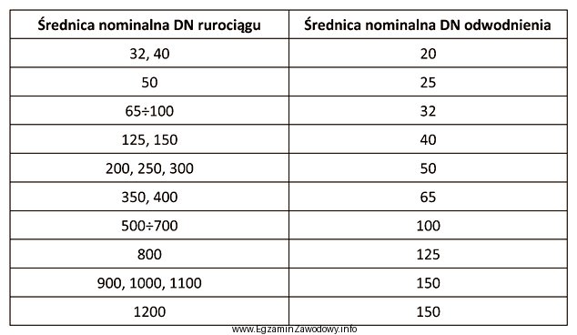 W tabeli przedstawiono zalecane średnice nominalne odwodnień w zależ