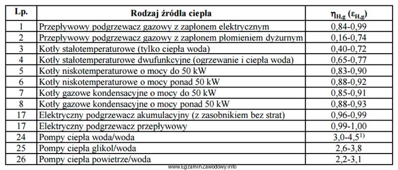 W tabeli przedstawiono wymaganą sprawność wytwarzania ciepła w 