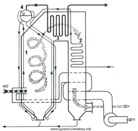 Rysunek przedstawia kocioł parowy. Podgrzewanie wody zasilającej następuje 