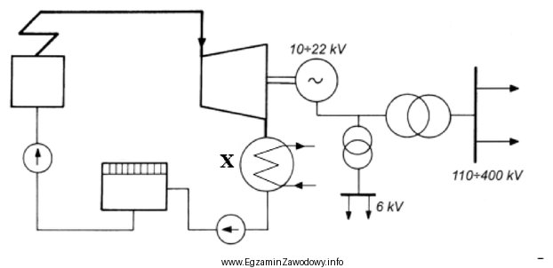 Na schemacie bloku elektrowni parowej symbolem X oznaczono