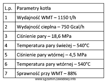 Tabela przedstawia parametry kotła. Do pomiaru ciśnienia pary 