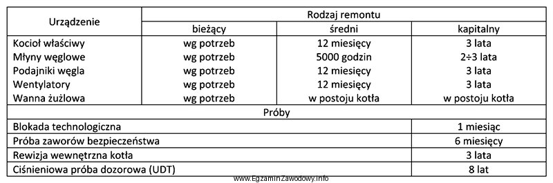 Tabela przedstawia częstotliwość remontów i prób 