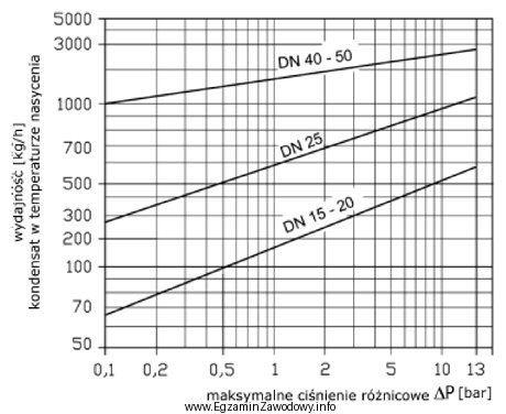 Na schemacie przedstawiono charakterystykę wydajności rurociągów parowych. 