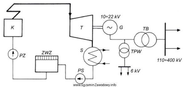 Na przedstawionym schemacie elektrowni parowej literą S oznaczono