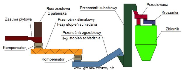 Którą instalację bloku energetycznego przedstawiono na schemacie?