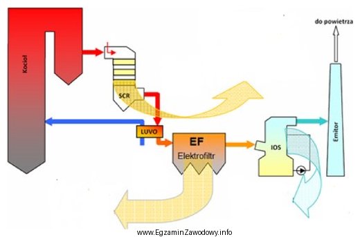 Na rysunku przedstawiono schemat systemu kompleksowego oczyszczania spalin. Ograniczenie iloś