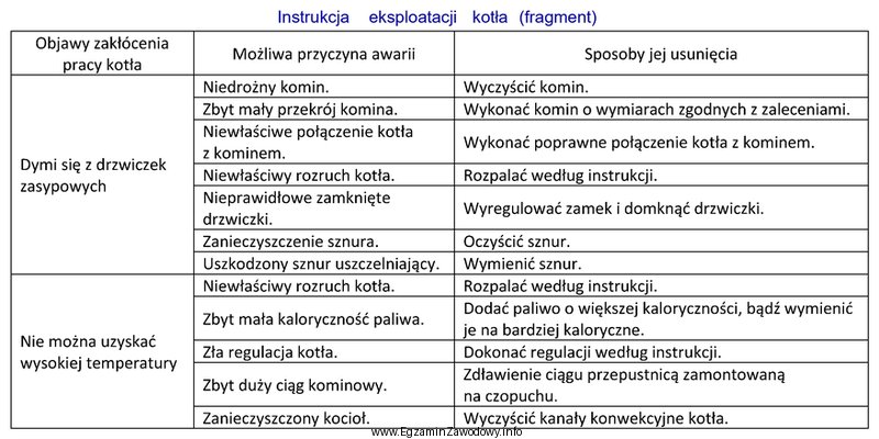 Podczas prawidłowej eksploatacji kotła, pomimo sprawnego układu 