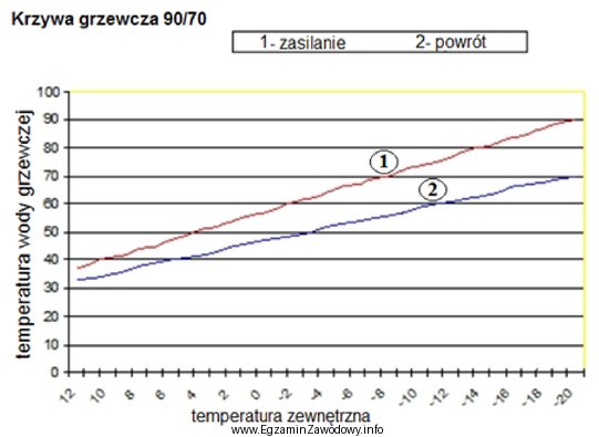 Który zakres pomiarowy powinien posiadać termometr do pomiaru temperatury 