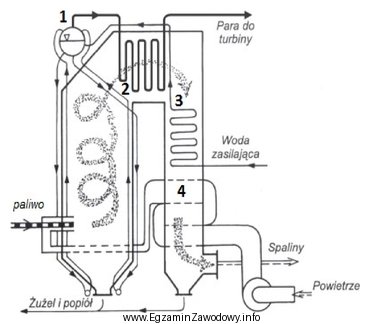 Na przedstawionym schemacie kotła wodnorurkowego cyfrą 1 oznaczono