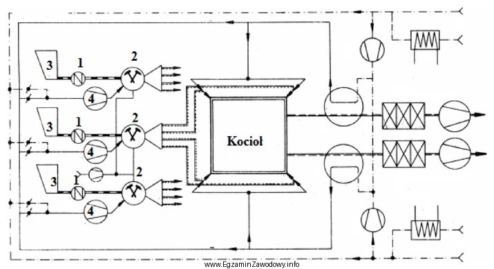 Na przedstawionym schemacie urządzeń pomocniczych bloku ciepłowniczego cyframi 1, 2, 3 