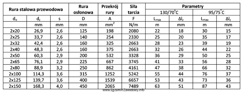 Ile wynosi średnica D rury osłonowej dla rury 