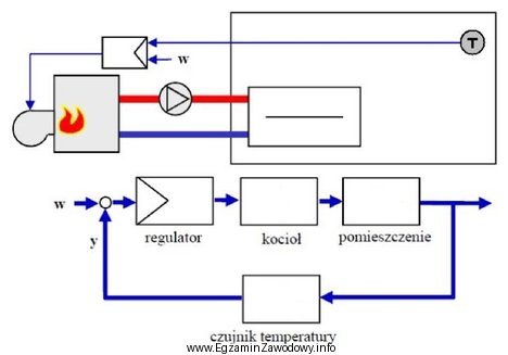 Na rysunku przedstawiono schemat blokowy regulacji stałowartościowej temperatury 