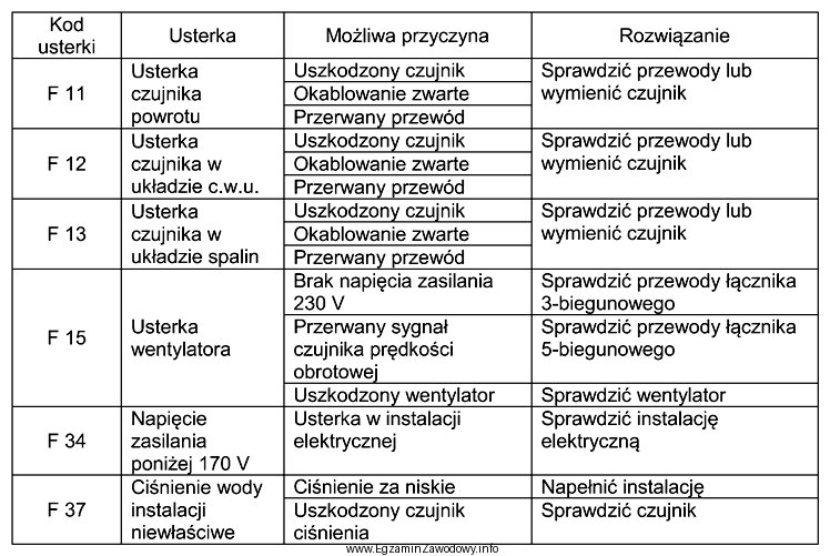 Kod F34 sygnalizuje usterkę