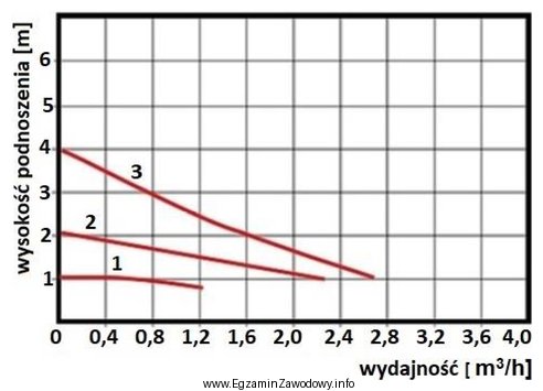 Na wykresie przedstawiono wysokości podnoszenia pompy obiegowej w zależ