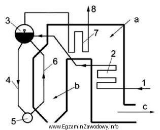 Które urządzenie kotła energetycznego oznaczono na rysunku 