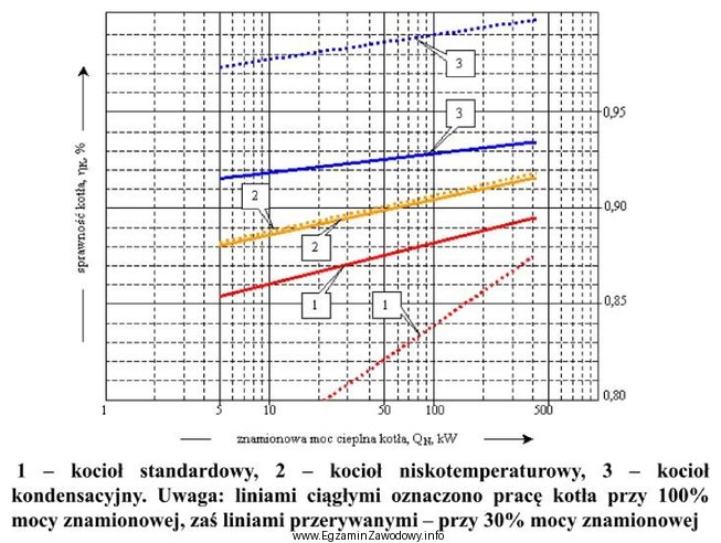 Rysunek przedstawia porównanie sprawności kotłów w 