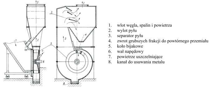 Pokazany na rysunku młyn wentylatorowy cechuje