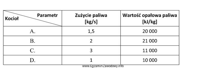 Tabela przedstawia parametry kotłów. Który z kotł