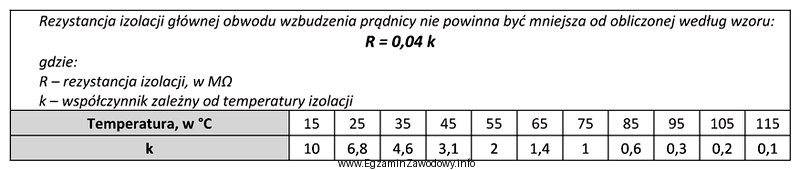 Ile wynosi minimalna wartość rezystancji izolacji głównej 