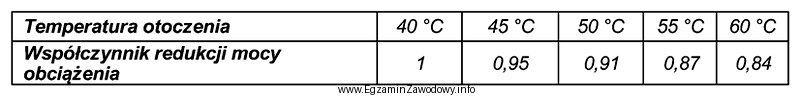 Na podstawie danych z tabeli oblicz o ile procent należ