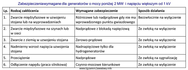 Jaka jest przyczyna zadziałania zabezpieczenia zerowo–prądowego generatora 