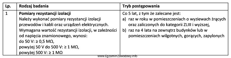 Z jaką częstotliwością zalecane są pomiary rezystancji izolacji 