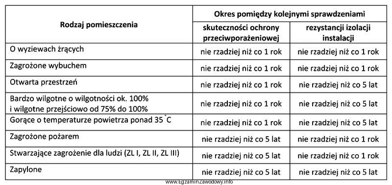 Tabela zawiera zalecane okresy pomiarów eksploatacyjnych urządzeń i 