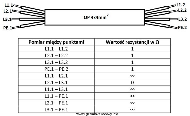 W przewodzie typu OP 4x4mm<sup>2</sup> dokonano pomiaró