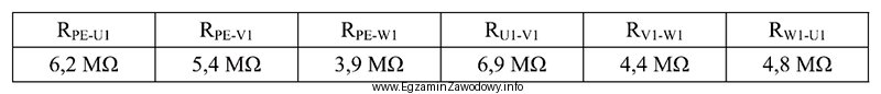 Na podstawie podanych w tabeli wyników pomiarów rezystancji 